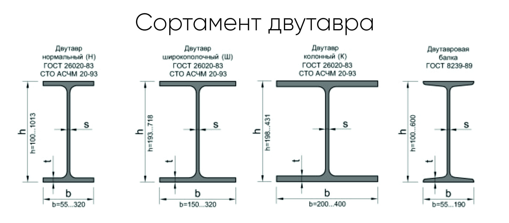 сортамент двутавров